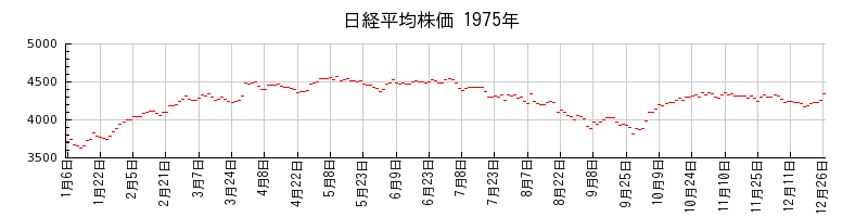 日経平均株価の1975年のチャート