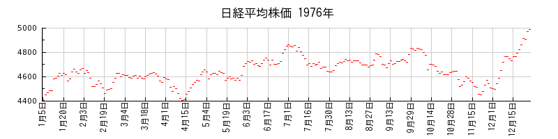 日経平均株価の1976年のチャート
