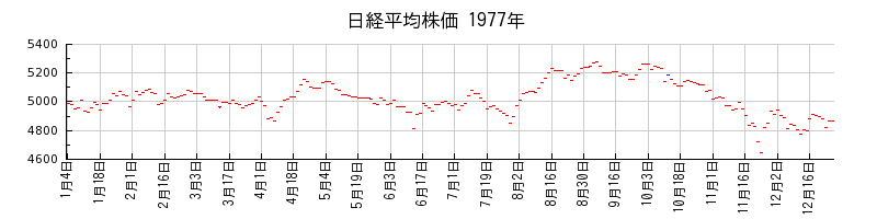 日経平均株価の1977年のチャート