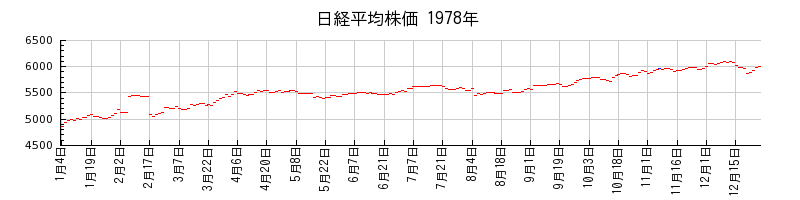 日経平均株価の1978年のチャート