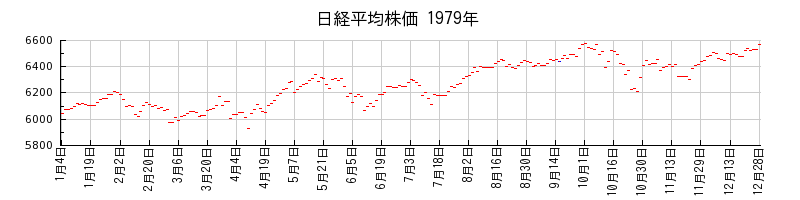 日経平均株価の1979年のチャート