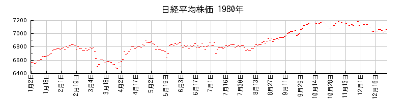 日経平均株価の1980年のチャート