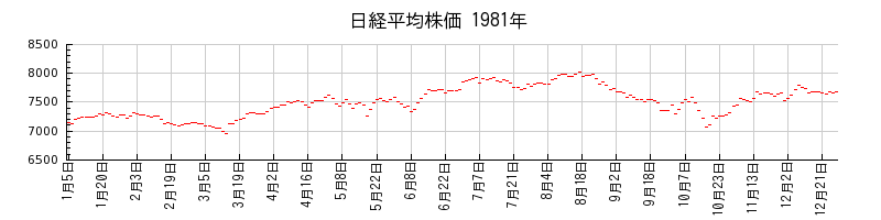 日経平均株価の1981年のチャート