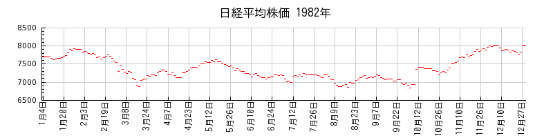 日経平均株価の1982年のチャート