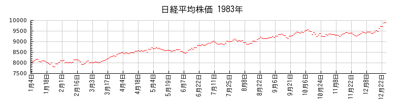 日経平均株価の1983年のチャート