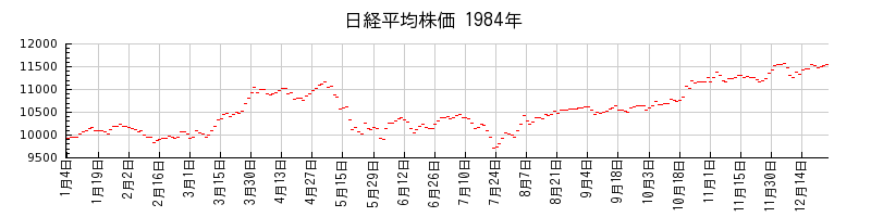 日経平均株価の1984年のチャート
