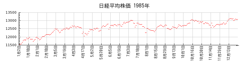 日経平均株価の1985年のチャート