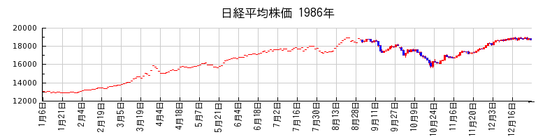 日経平均株価の1986年のチャート