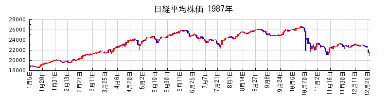 日経平均株価の1987年のチャート