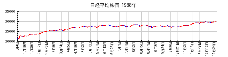 日経平均株価の1988年のチャート