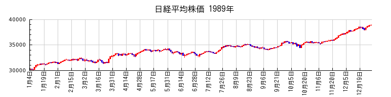 日経平均株価の1989年のチャート