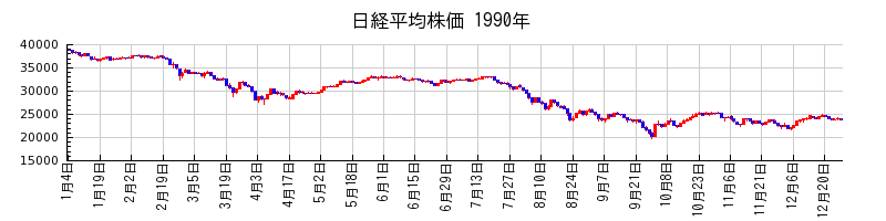 日経平均株価の1990年のチャート