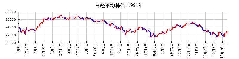 日経平均株価の1991年のチャート