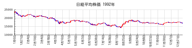 日経平均株価の1992年のチャート
