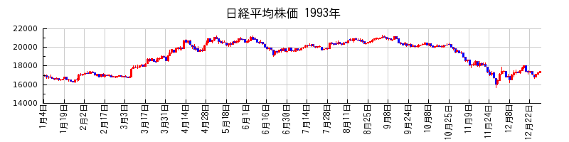 日経平均株価の1993年のチャート
