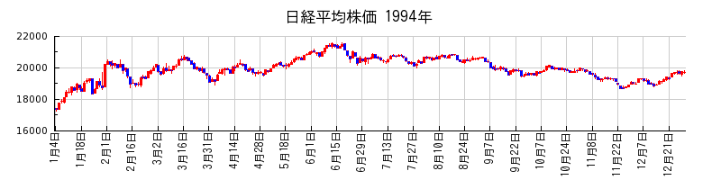 日経平均株価の1994年のチャート