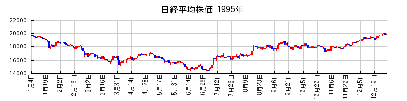 日経平均株価の1995年のチャート