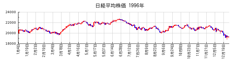 日経平均株価の1996年のチャート