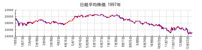 日経平均株価の1997年のチャート