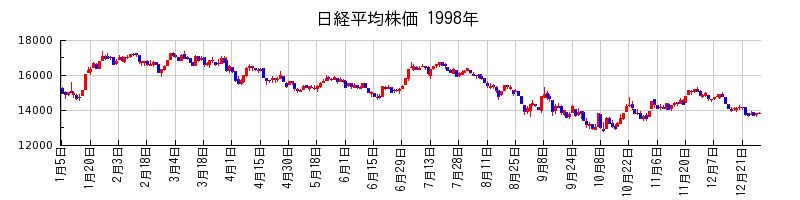 日経平均株価の1998年のチャート