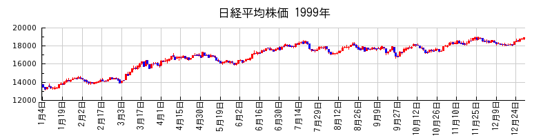 日経平均株価の1999年のチャート