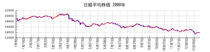 日経平均株価の2000年のチャート