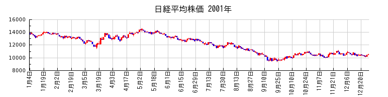 日経平均株価の2001年のチャート
