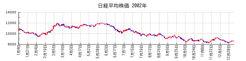日経平均株価の2002年のチャート
