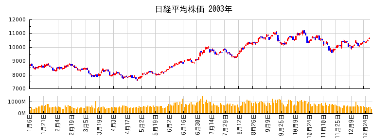 日経平均株価の2003年のチャート