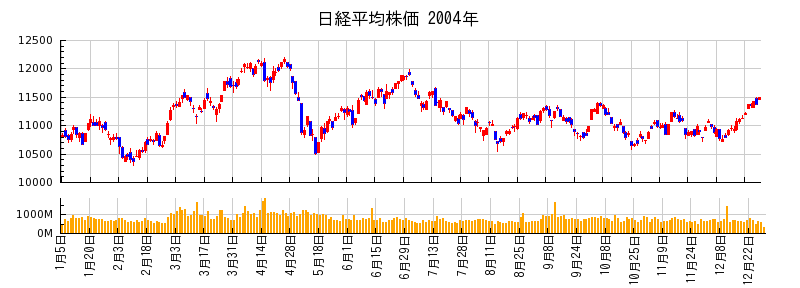 日経平均株価の2004年のチャート