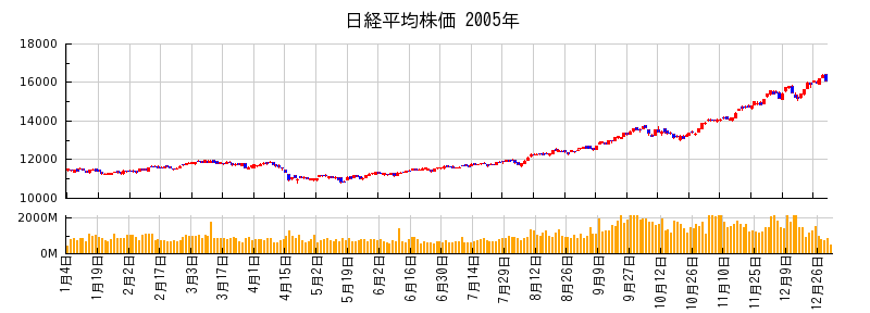 日経平均株価の2005年のチャート