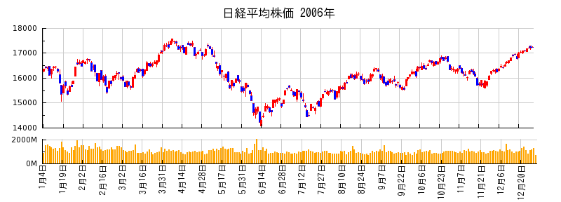 日経平均株価の2006年のチャート