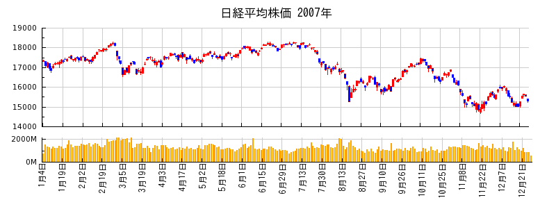 日経平均株価の2007年のチャート