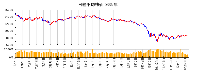 日経平均株価の2008年のチャート