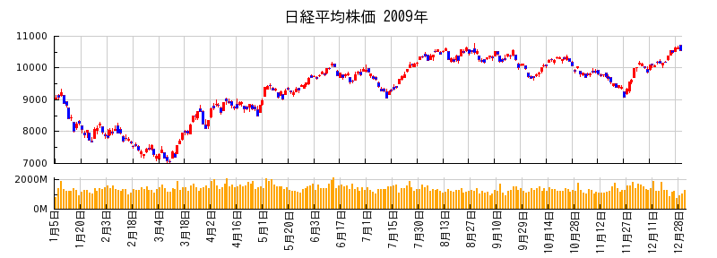 日経平均株価の2009年のチャート