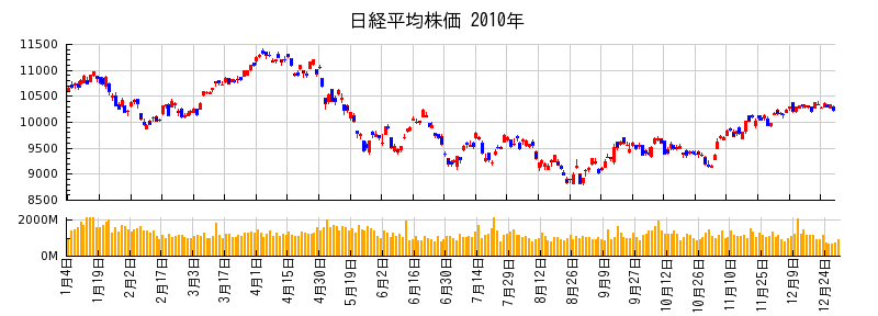 日経平均株価の2010年のチャート