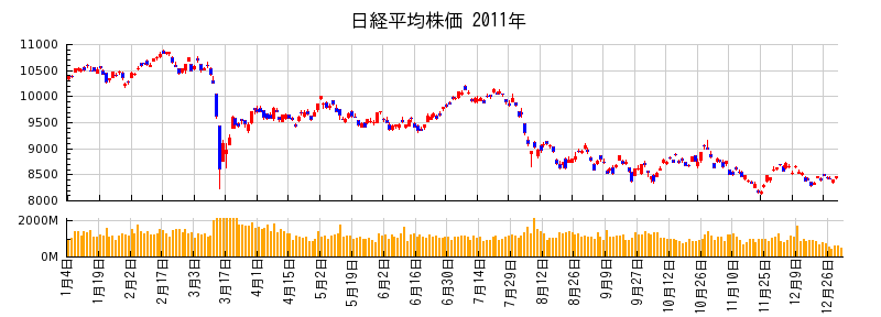 日経平均株価の2011年のチャート