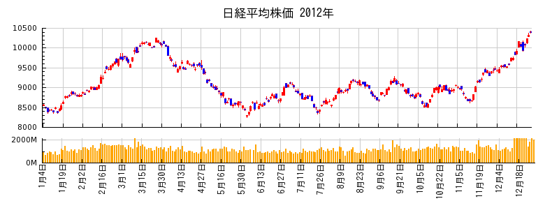 日経平均株価の2012年のチャート