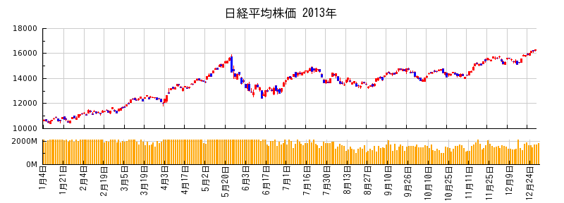 日経平均株価の2013年のチャート