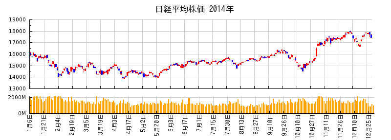 日経平均株価の2014年のチャート