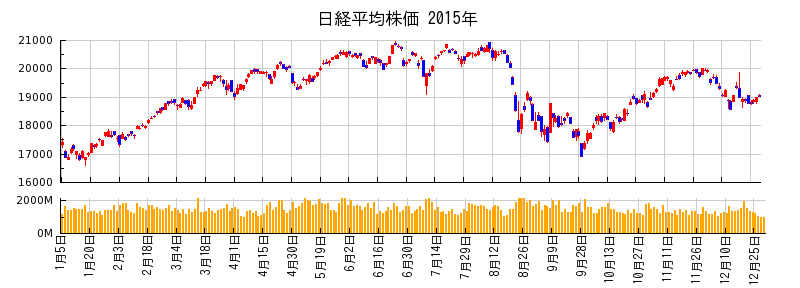 日経平均株価の2015年のチャート