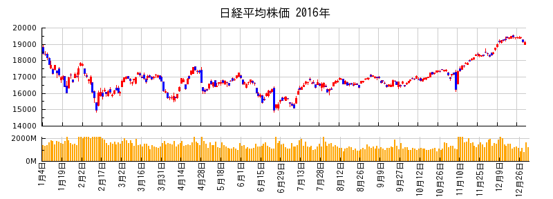 日経平均株価の2016年のチャート