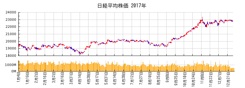 日経平均株価の2017年のチャート