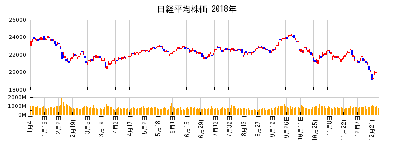 日経平均株価の2018年のチャート
