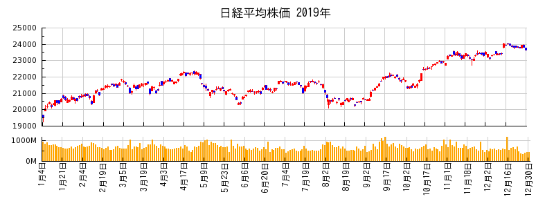 日経平均株価の2019年のチャート