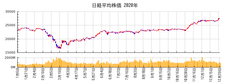 日経平均株価の2020年のチャート