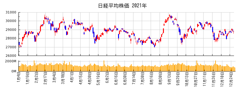 日経平均株価の2021年のチャート