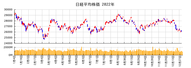 日経平均株価の2022年のチャート