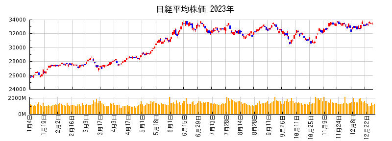 日経平均株価の2023年のチャート