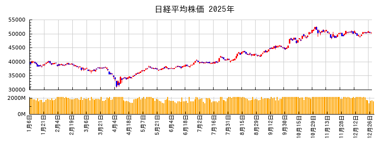 日経平均株価の2025年のチャート